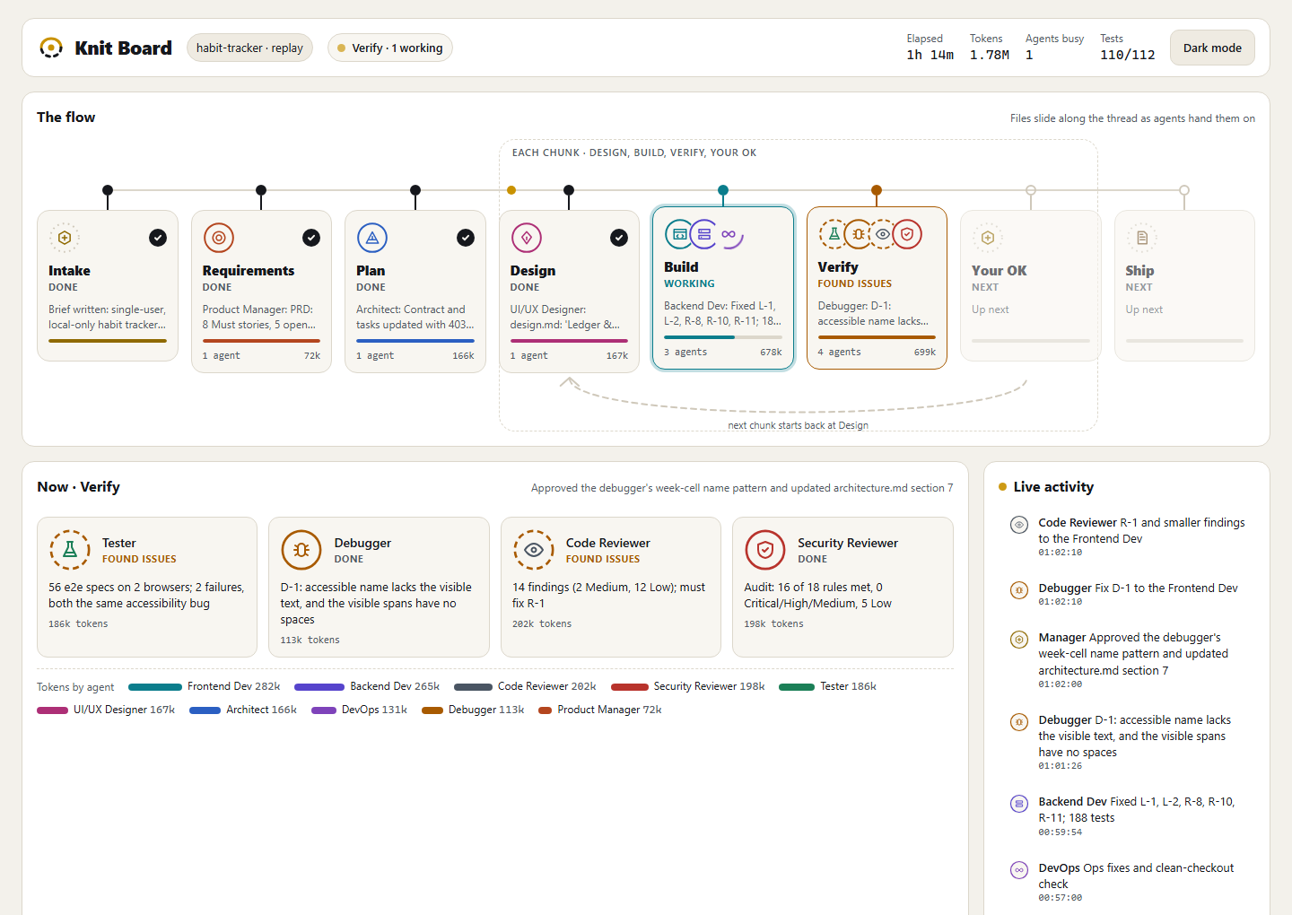 Knit Board during a run: eight station cards on a thread from Intake to Ship, the Build station working on fixes, Verify showing found issues, and the live activity feed